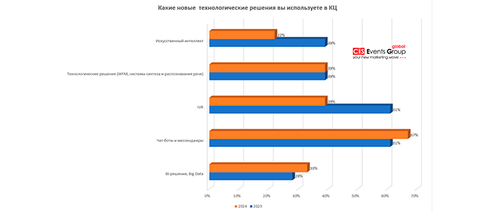 📞 Контакт-центры Казахстана: как меняются технологические приоритеты.