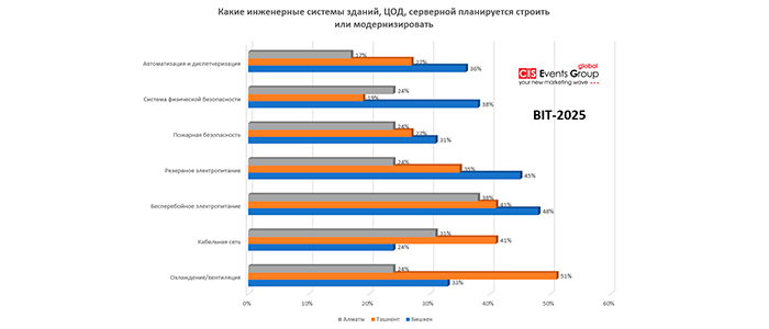 Инженерные системы для зданий и ЦОД: приоритеты ИТ-рынка Центральной Азии