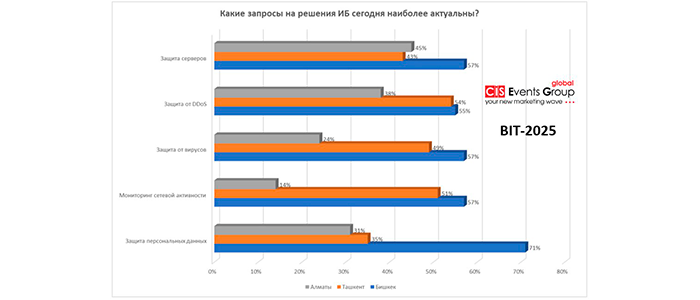 Центральная Азия под киберугрозой: какие решения сегодня востребованы?